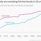 Image for article titled 25% of part-time university faculty in the US need government aid